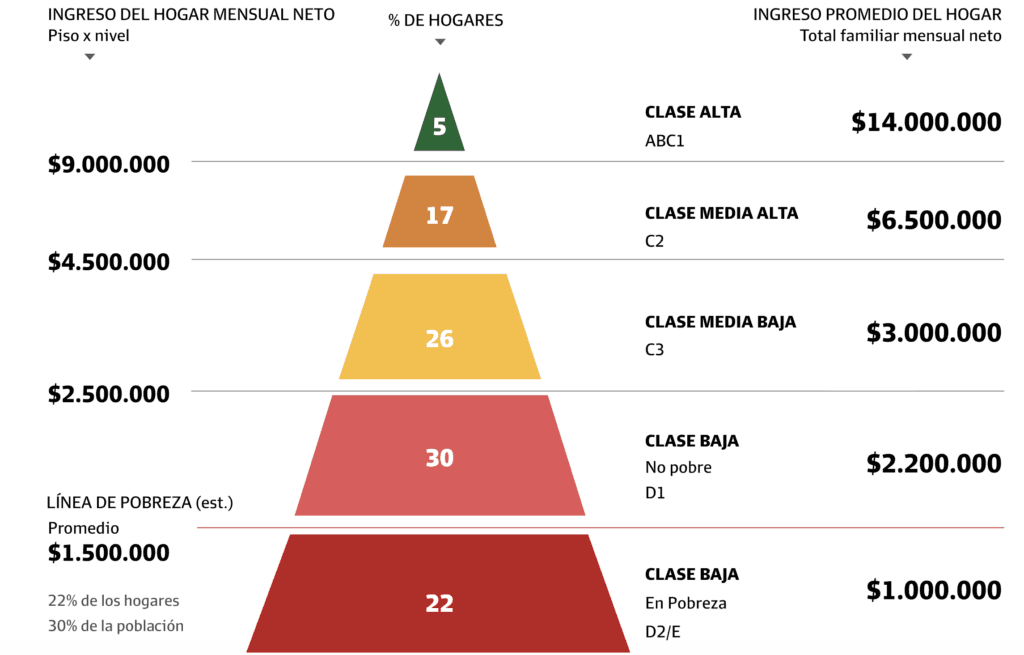 La clase media, entre el ajuste y el temor a caer en la escala social